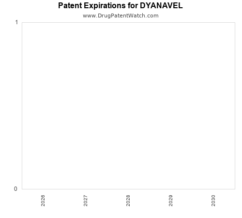 pharmaceutical patent expirations by year and by tradename