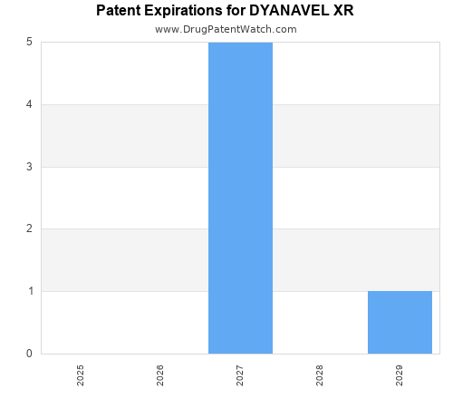 pharmaceutical patent expirations by year and by tradename