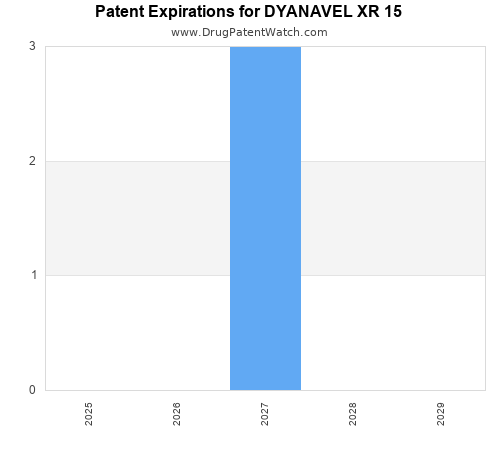 pharmaceutical patent expirations by year and by tradename