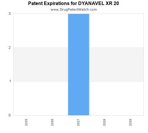 pharmaceutical patent expirations by year and by tradename