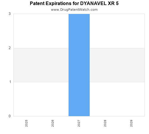 pharmaceutical patent expirations by year and by tradename