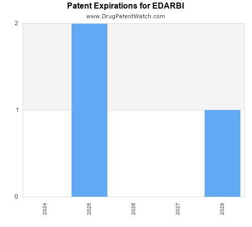 pharmaceutical patent expirations by year and by tradename