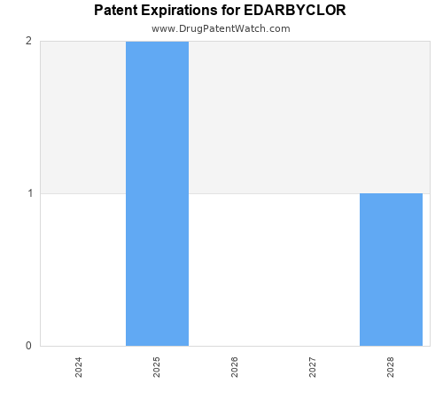 pharmaceutical patent expirations by year and by tradename
