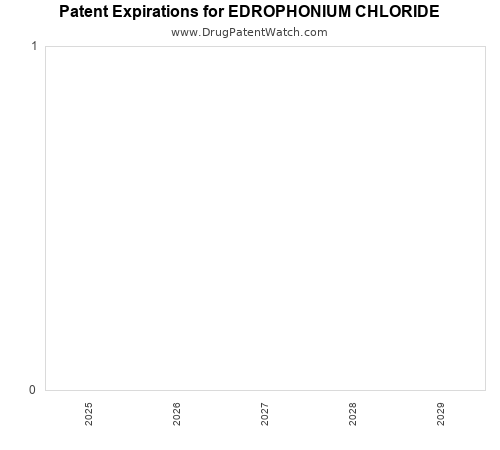 pharmaceutical patent expirations by year and by tradename