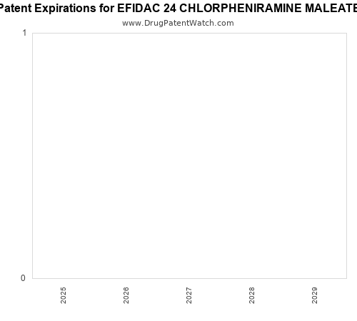 pharmaceutical patent expirations by year and by tradename