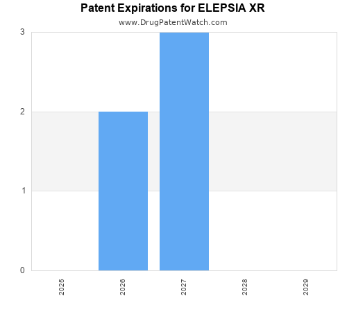 pharmaceutical patent expirations by year and by tradename