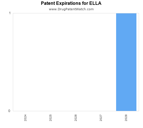 pharmaceutical patent expirations by year and by tradename