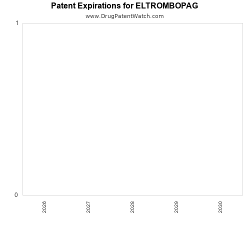 pharmaceutical patent expirations by year and by tradename