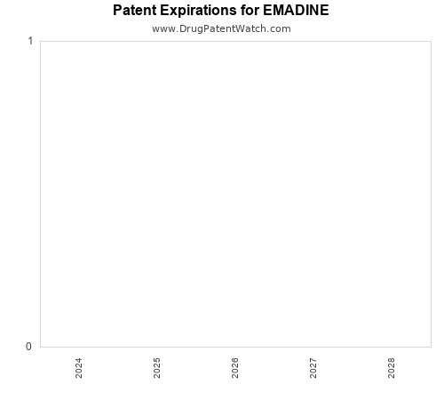 pharmaceutical patent expirations by year and by tradename
