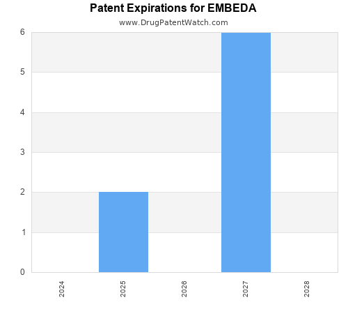 pharmaceutical patent expirations by year and by tradename