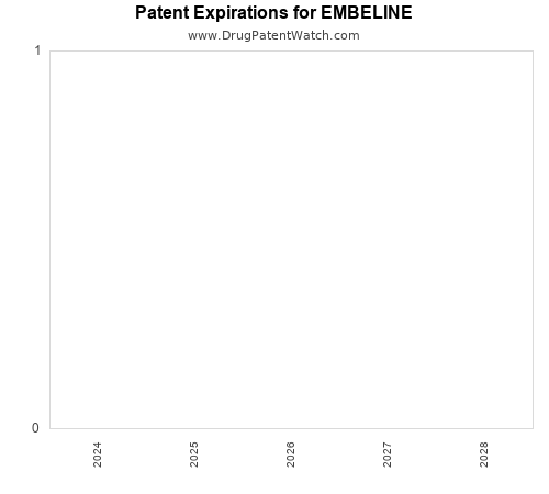 pharmaceutical patent expirations by year and by tradename