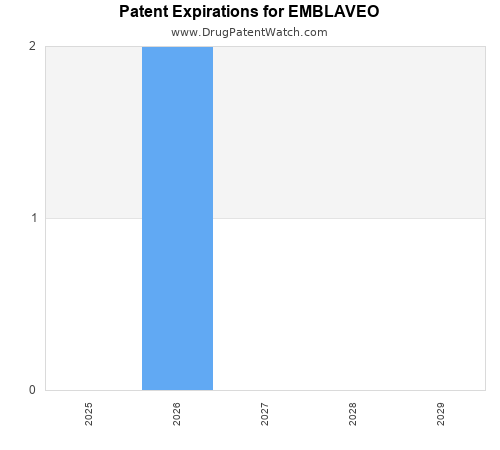 pharmaceutical patent expirations by year and by tradename