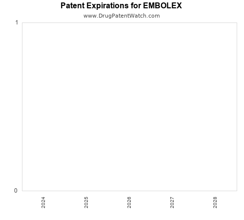 pharmaceutical patent expirations by year and by tradename