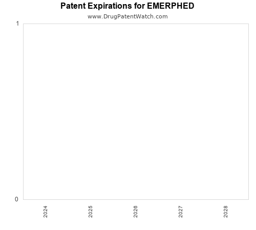 pharmaceutical patent expirations by year and by tradename