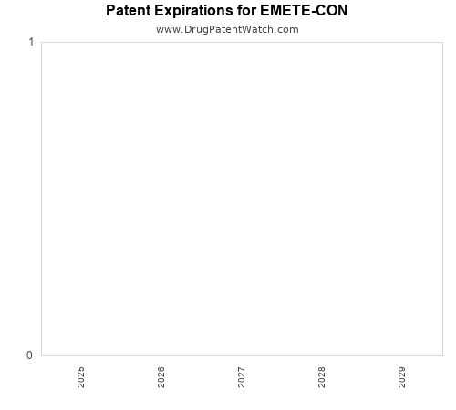 pharmaceutical patent expirations by year and by tradename