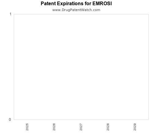 pharmaceutical patent expirations by year and by tradename