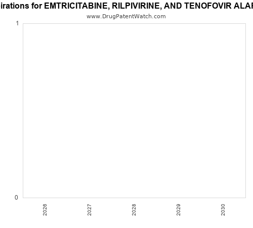 pharmaceutical patent expirations by year and by tradename