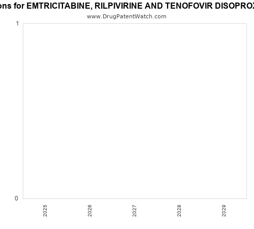 pharmaceutical patent expirations by year and by tradename