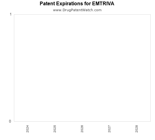 pharmaceutical patent expirations by year and by tradename