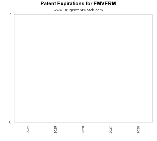 pharmaceutical patent expirations by year and by tradename