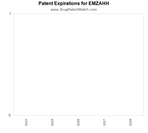 pharmaceutical patent expirations by year and by tradename