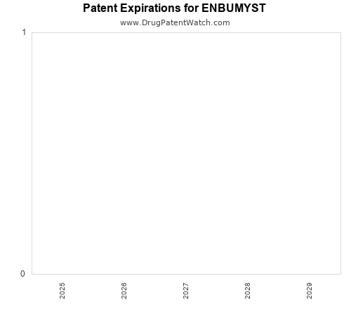 pharmaceutical patent expirations by year and by tradename