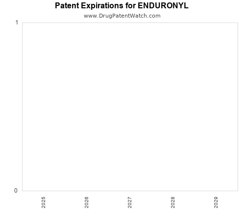pharmaceutical patent expirations by year and by tradename