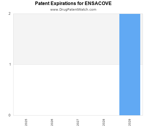 pharmaceutical patent expirations by year and by tradename