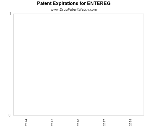 pharmaceutical patent expirations by year and by tradename
