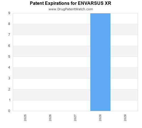 pharmaceutical patent expirations by year and by tradename
