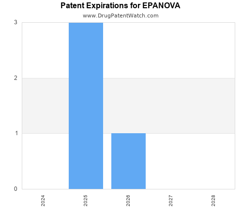 pharmaceutical patent expirations by year and by tradename