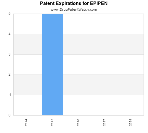 pharmaceutical patent expirations by year and by tradename