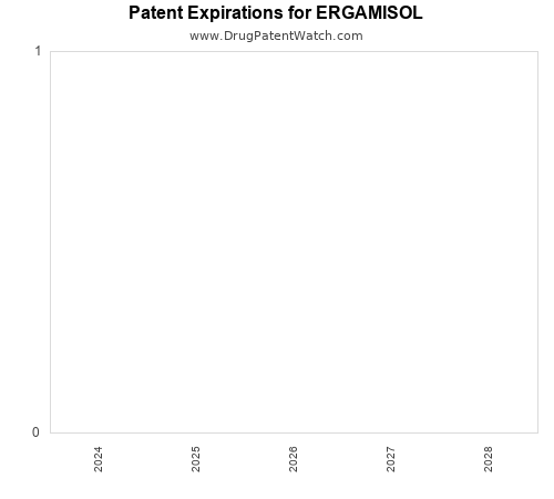 pharmaceutical patent expirations by year and by tradename