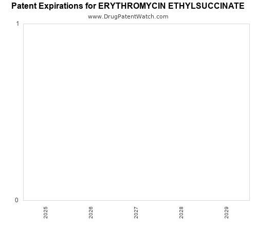 pharmaceutical patent expirations by year and by tradename