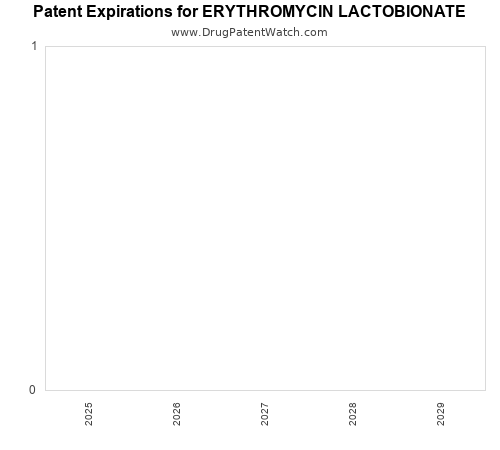 pharmaceutical patent expirations by year and by tradename