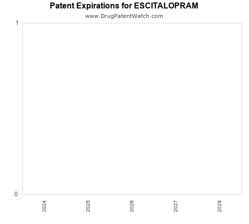 pharmaceutical patent expirations by year and by tradename