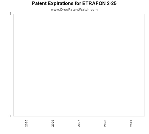 pharmaceutical patent expirations by year and by tradename