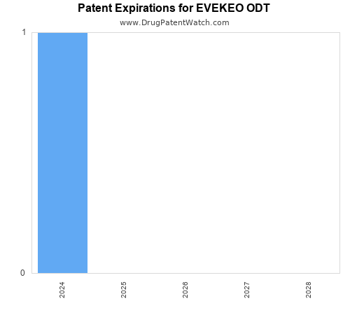 pharmaceutical patent expirations by year and by tradename