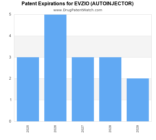 pharmaceutical patent expirations by year and by tradename