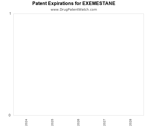 pharmaceutical patent expirations by year and by tradename