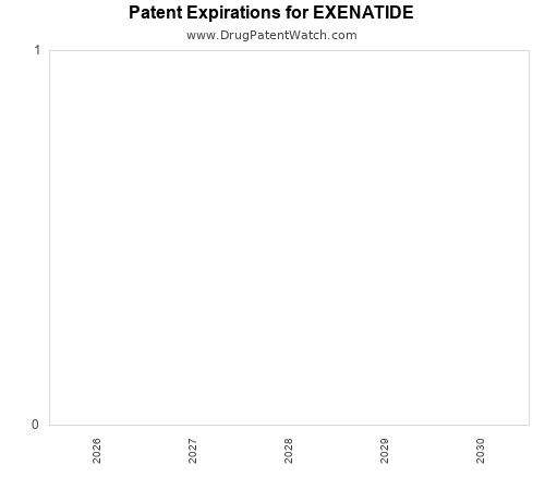 pharmaceutical patent expirations by year and by tradename