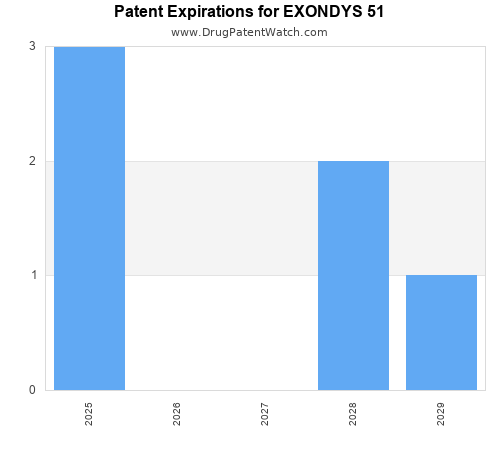 pharmaceutical patent expirations by year and by tradename