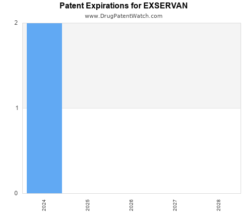 pharmaceutical patent expirations by year and by tradename