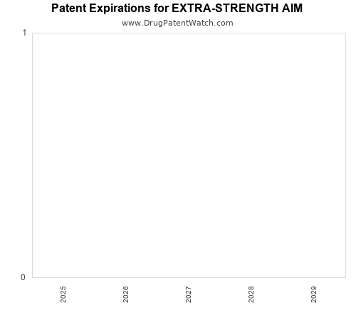 pharmaceutical patent expirations by year and by tradename