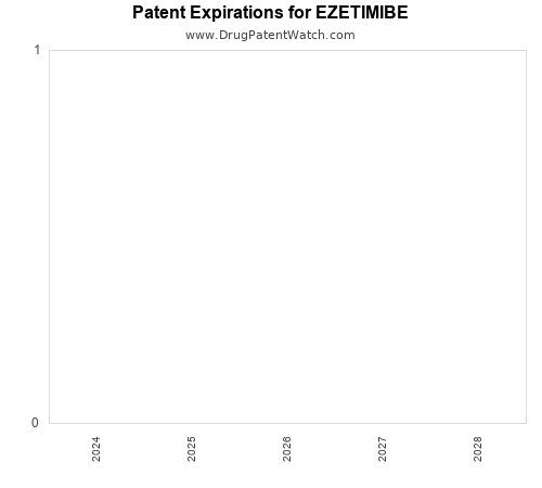 pharmaceutical patent expirations by year and by tradename