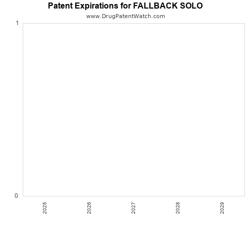 pharmaceutical patent expirations by year and by tradename