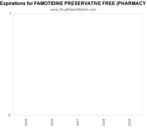 pharmaceutical patent expirations by year and by tradename