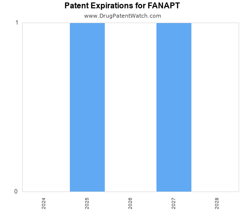 pharmaceutical patent expirations by year and by tradename