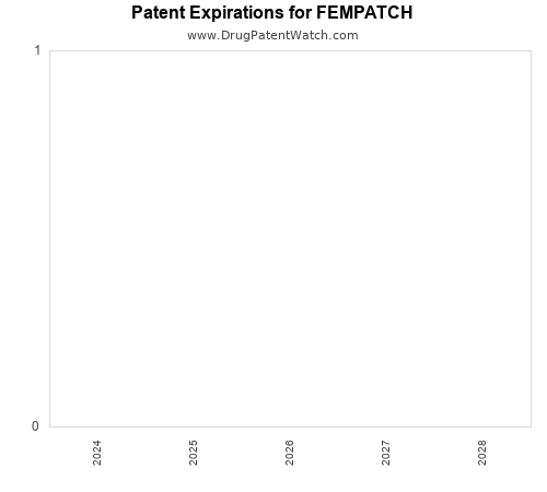 pharmaceutical patent expirations by year and by tradename