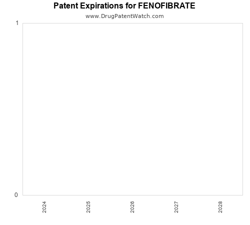pharmaceutical patent expirations by year and by tradename